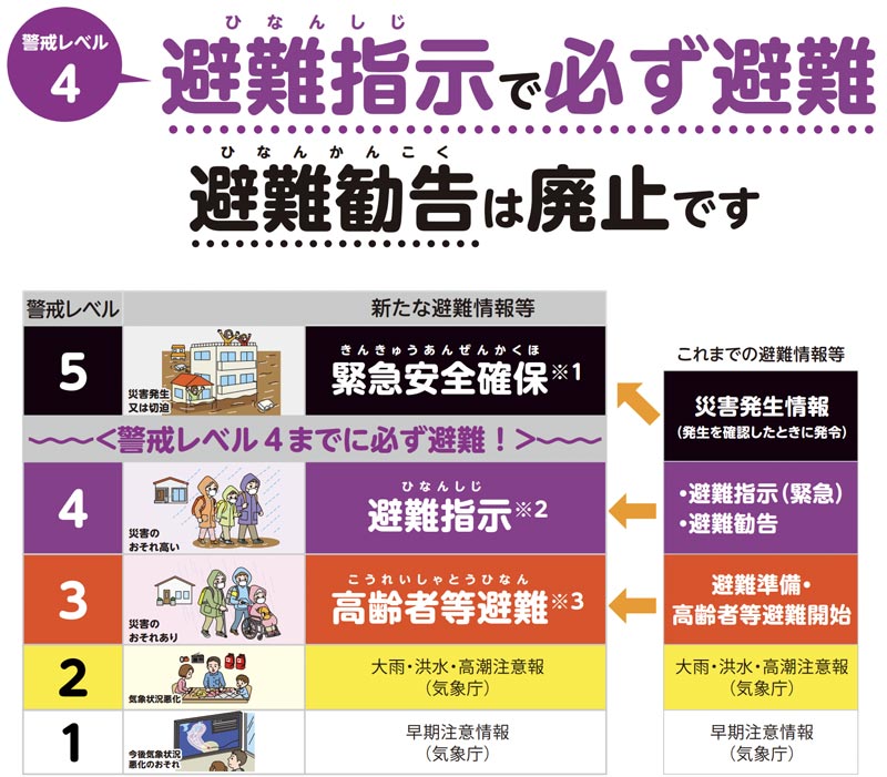 警戒レベル３で高齢者等避難
